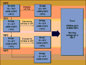 Road map for single-ended aluminium electrolytic capacitors at Epcos